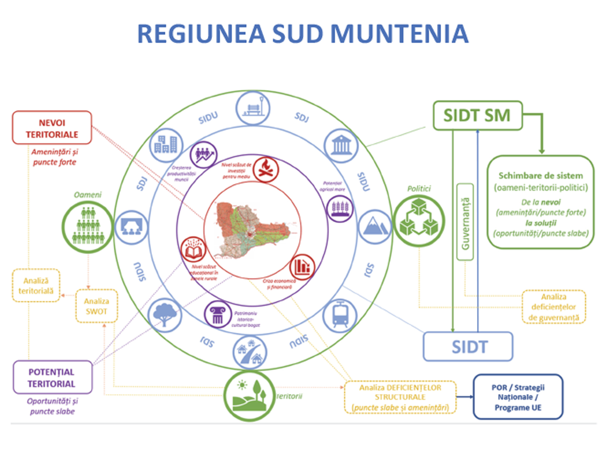 Ghidul Practic pentru elaborarea Strategiilor Integrate de Dezvoltare Teritorială din regiunea Sud – Muntenia, în consultare publică